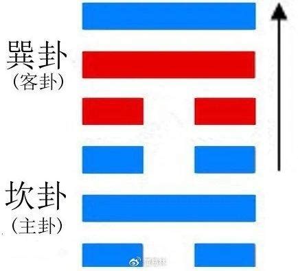 下坎上巽|第五十九卦 涣 风水涣 巽上坎下